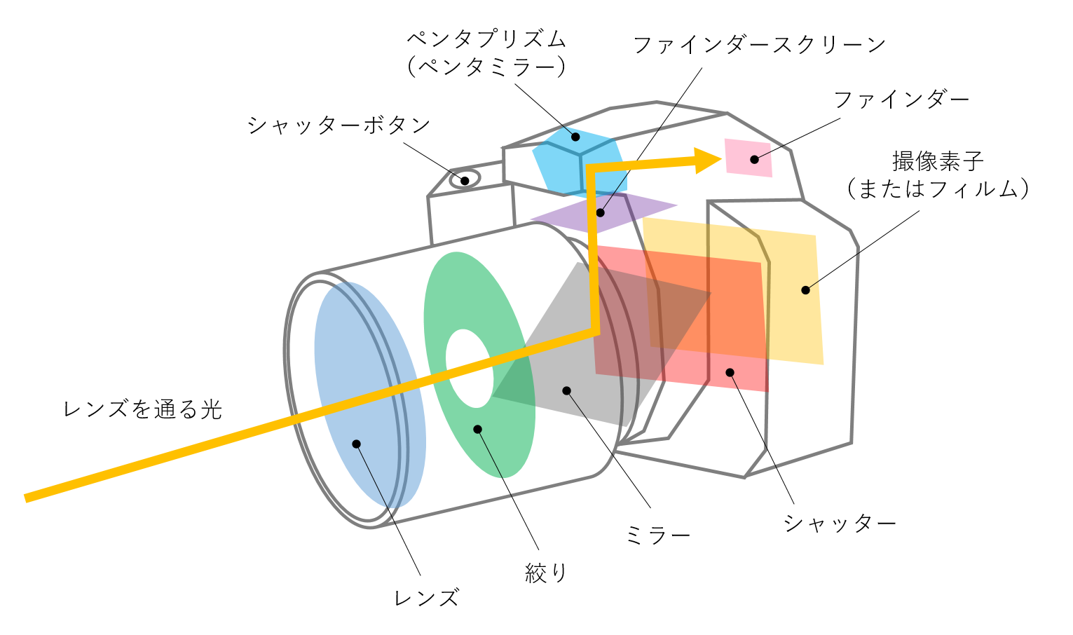 上の図が、一眼レフカメラの構造を示した概略図になります。